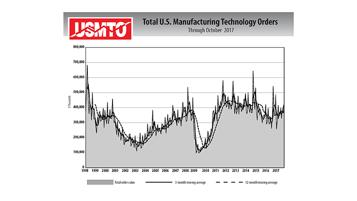 US manufacturing technology orders gain in October